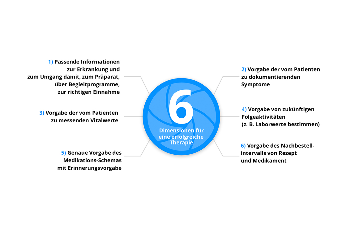 Therapie erstellen